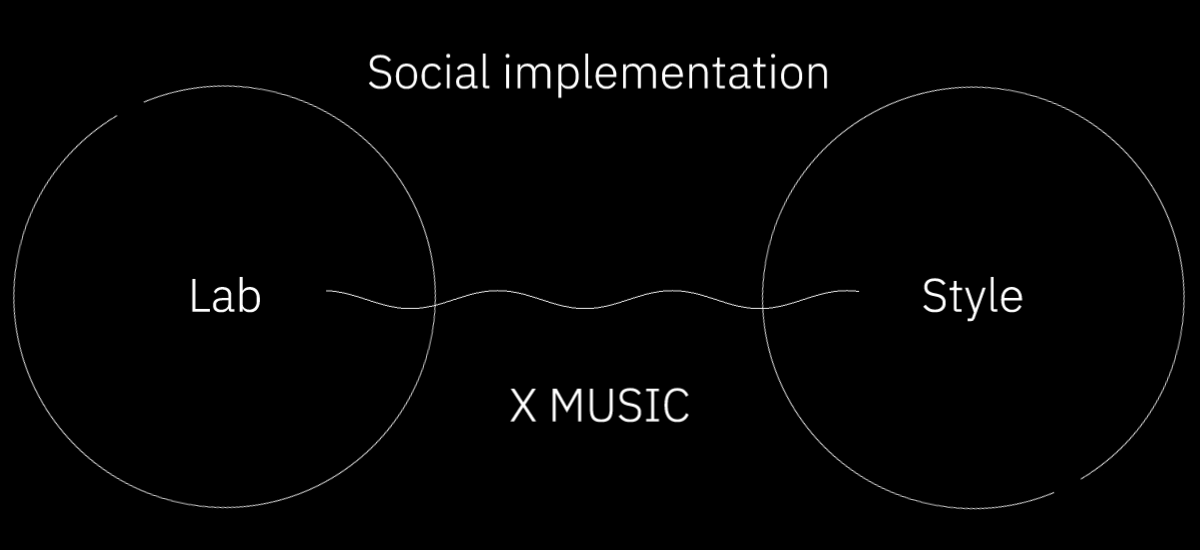 Social implementation Lab X MUSIC Style